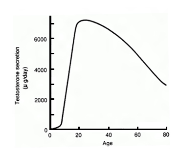 Crea Conceptions Male and Female Infertility Graph